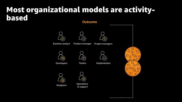 Most organizational models are activity-
based
Outcome
Business analyst
Developers Testers
Project managers
Designers
Operations
& support
Implementers
Product manager
