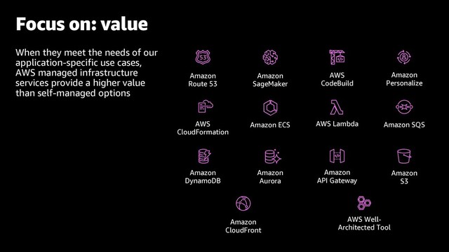 Focus on: value
When they meet the needs of our
application-specific use cases,
AWS managed infrastructure
services provide a higher value
than self-managed options
Amazon
Route 53
Amazon
SageMaker
AWS
CodeBuild
Amazon
Personalize
AWS
CloudFormation
Amazon ECS AWS Lambda Amazon SQS
Amazon
DynamoDB
Amazon
Aurora
Amazon
API Gateway
Amazon
S3
Amazon
CloudFront
AWS Well-
Architected Tool
