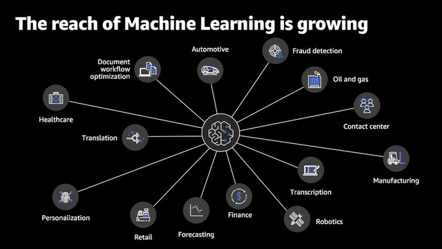 The reach of Machine Learning is growing
