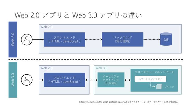 Web 3.0
Web 2.0
Web 2.0 アプリと Web 3.0 アプリの違い
フロントエンド
（ HTML / JavaScript ）
ʻ
バックエンド
（実⾏環境）
イーサリアム
クライアント
（Provider）
https://medium.com/the-graph-protocol-japan/web-3-0アプリケーションのアーキテクチャ-e796d73e24bd/
DB
Web 2.0
Web 2.0
Web 3.0
フロントエンド
（ HTML / JavaScript ）
ブロックチェーンネットワーク
スマートコントラクト
ブロック
30
ʻ
