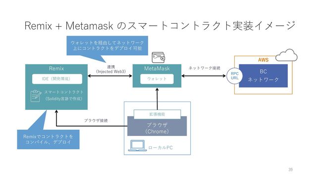 AWS
Remix + Metamask のスマートコントラクト実装イメージ
ネットワーク接続
ローカルPC
ブラウザ
（Chrome）
拡張機能
MetaMask
ウォレット
連携
（Injected Web3）
ウォレットを経由してネットワーク
上にコントラクトをデプロイ可能
ブラウザ接続
Remixでコントラクトを
コンパイル、デプロイ
Remix
IDE（開発環境）
スマートコントラクト
（Solidity⾔語で作成）
BC
ネットワーク
RPC
URL
39
