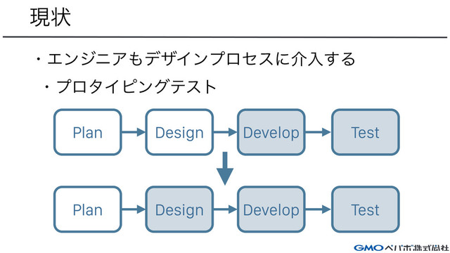 Develop
Design
Plan Test
ݱঢ়
ɾΤϯδχΞ΋σβΠϯϓϩηεʹհೖ͢Δ
ɾϓϩλΠϐϯάςετ
Develop
Design
Plan Test

