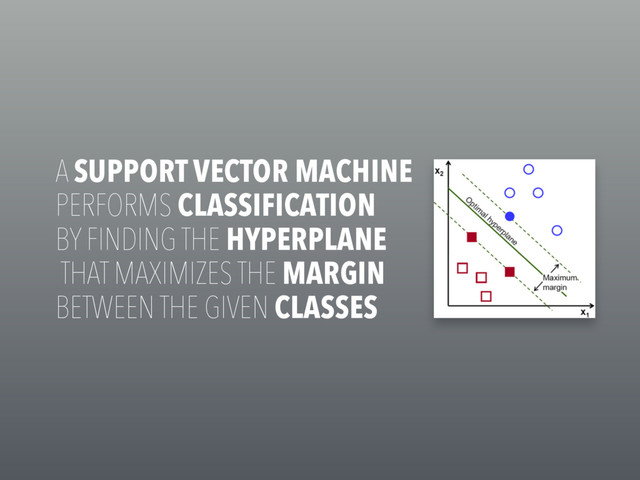 A SUPPORT VECTOR MACHINE
PERFORMS CLASSIFICATION
BY FINDING THE HYPERPLANE
THAT MAXIMIZES THE MARGIN
BETWEEN THE GIVEN CLASSES
