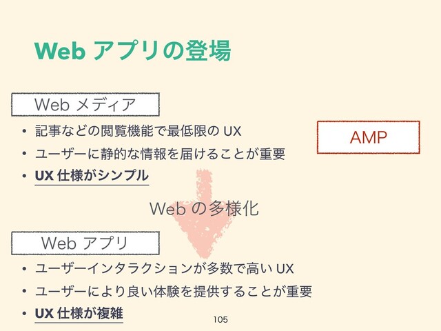 8FCΞϓϦ
8FCϝσΟΞ
• هࣄͳͲͷӾཡػೳͰ࠷௿ݶͷ UX


• Ϣʔβʔʹ੩తͳ৘ใΛಧ͚Δ͜ͱ͕ॏཁ


• UX ࢓༷͕γϯϓϧ
• ϢʔβʔΠϯλϥΫγϣϯ͕ଟ਺Ͱߴ͍ UX


• ϢʔβʔʹΑΓྑ͍ମݧΛఏڙ͢Δ͜ͱ͕ॏཁ


• UX ࢓༷͕ෳࡶ
".1
Web ΞϓϦͷొ৔
Web ͷଟ༷Խ

