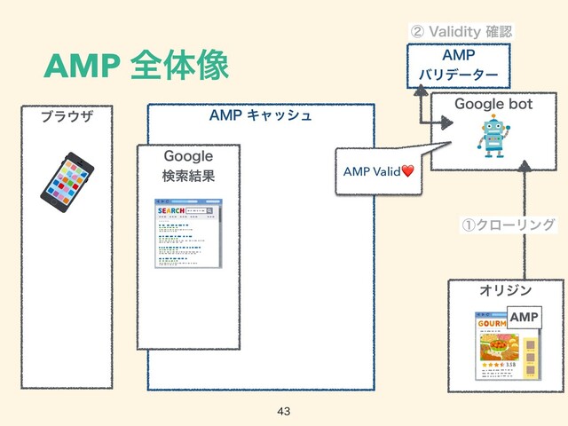 AMP શମ૾

ϒϥ΢β
ΦϦδϯ
".1Ωϟογϡ
(PPHMFCPU
AMP
".1
όϦσʔλʔ
(PPHMF
 
ݕࡧ݁Ռ
ᶃΫϩʔϦϯά
ᶄ7BMJEJUZ֬ೝ
AMP Valid❤
