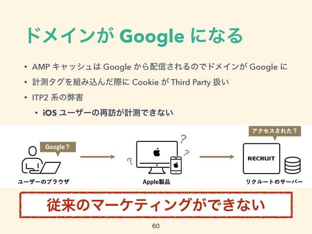 υϝΠϯ͕ Google ʹͳΔ
• AMP Ωϟογϡ͸ Google ͔Β഑৴͞ΕΔͷͰυϝΠϯ͕ Google ʹ


• ܭଌλάΛ૊ΈࠐΜͩࡍʹ Cookie ͕ Third Party ѻ͍


• ITP2 ܥͷฐ֐


• iOS Ϣʔβʔͷ࠶๚͕ܭଌͰ͖ͳ͍

ैདྷͷϚʔέςΟϯά͕Ͱ͖ͳ͍
