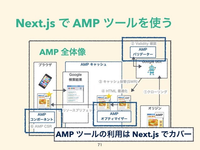 Next.js Ͱ AMP πʔϧΛ࢖͏

AMP πʔϧͷར༻͸ Next.js ͰΧόʔ
