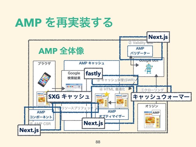 AMP Λ࠶࣮૷͢Δ

Next.js
Ωϟογϡ΢ΥʔϚʔ
fastly
SXG Ωϟογϡ
Next.js
Next.js
