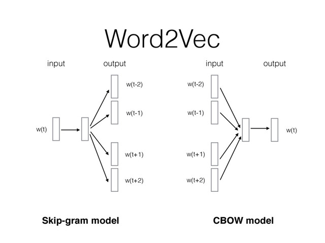 Word2Vec
Skip-gram model CBOW model
w(t-2)
w(t-1)
w(t+1)
w(t+2)
w(t)
w(t-2)
w(t-1)
w(t+1)
w(t+2)
w(t)
input input
output output
