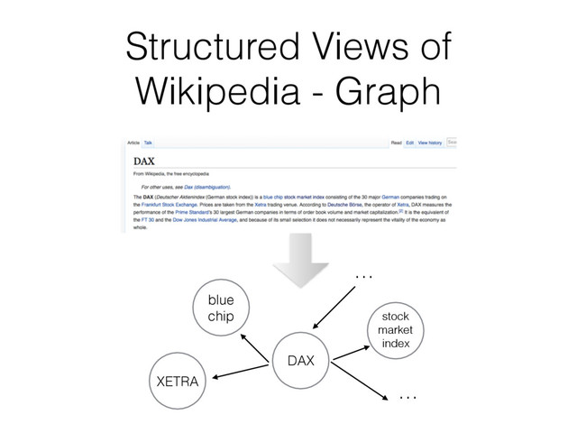 Structured Views of
Wikipedia - Graph
DAX
blue
chip stock
market
index
XETRA
…
…
