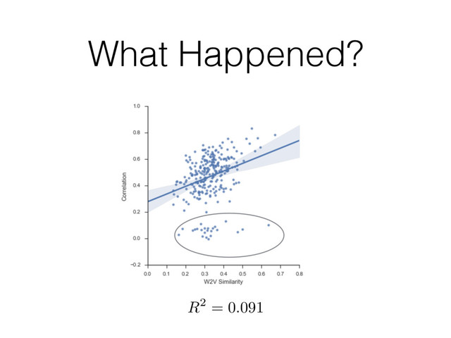 What Happened?
R2 = 0.091
