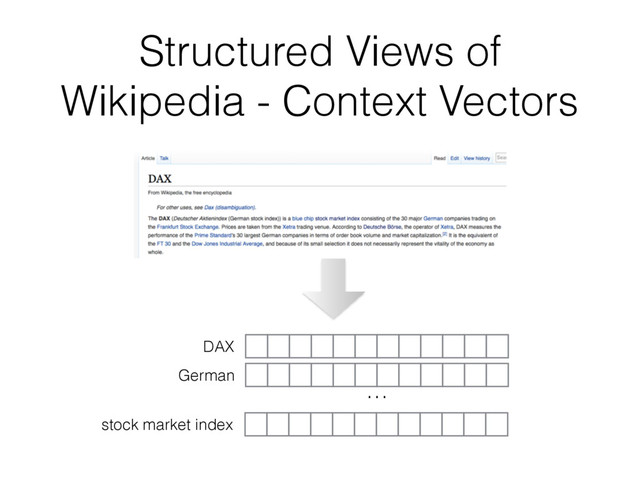 Structured Views of
Wikipedia - Context Vectors
…
DAX
German
stock market index
