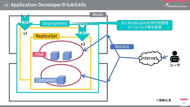 Application Developerからみたk8s
22
有効
v1
v2
無効
Node
Deployment
ReplicaSet
Pod
Container
Internet
ユーザ
Service
※簡略化済
主にReplicaSetを世代別管理
ロールバック等を実現
