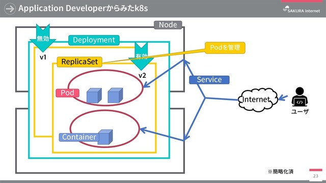 Application Developerからみたk8s
23
有効
v1
v2
無効
Node
Deployment
ReplicaSet
Pod
Container
Internet
ユーザ
Service
※簡略化済
Podを管理
