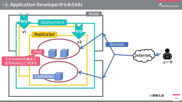 Application Developerからみたk8s
24
有効
v1
v2
無効
Node
Deployment
ReplicaSet
Pod
Container
Internet
ユーザ
Service
※簡略化済
Containerの集まり
必ずNode上に収まる
