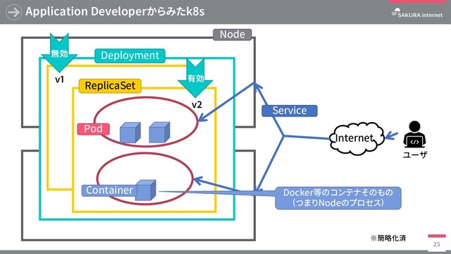 Application Developerからみたk8s
25
有効
v1
v2
無効
Node
Deployment
ReplicaSet
Pod
Container
Internet
ユーザ
Service
※簡略化済
Docker等のコンテナそのもの
(つまりNodeのプロセス)
