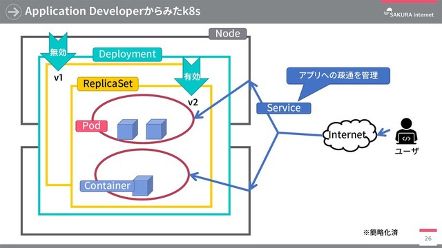 Application Developerからみたk8s
26
有効
v1
v2
無効
Node
Deployment
ReplicaSet
Pod
Container
Internet
ユーザ
Service
※簡略化済
アプリへの疎通を管理

