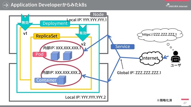 Application Developerからみたk8s
27
有効
v1
v2
無効
Node
Deployment
ReplicaSet
Pod
Container
Internet
ユーザ
Service
内部IP: XXX.XXX.XXX.1
内部IP: XXX.XXX.XXX.2
Local IP: YYY.YYY.YYY.1
Local IP: YYY.YYY.YYY.2
Global IP: ZZZ.ZZZ.ZZZ.1
https://ZZZ.ZZZ.ZZZ.1
※簡略化済
