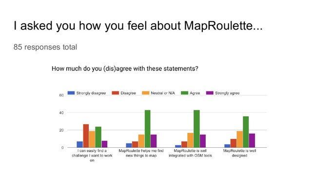 I asked you how you feel about MapRoulette...
85 responses total
