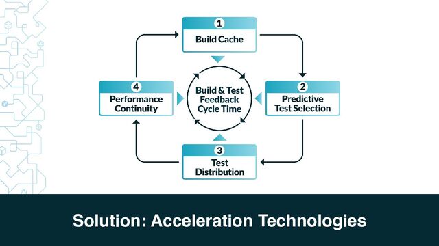 Solution: Acceleration Technologies
