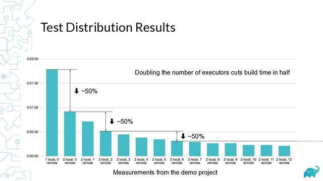 Test Distribution Results
‑ ~50%
‑ ~50%
‑ ~50%
Measurements from the demo project
Doubling the number of executors cuts build time in half
