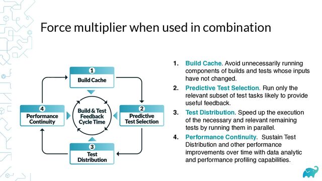 Force multiplier when used in combination
1. Build Cache. Avoid unnecessarily running
components of builds and tests whose inputs
have not changed.
2. Predictive Test Selection. Run only the
relevant subset of test tasks likely to provide
useful feedback.
3. Test Distribution. Speed up the execution
of the necessary and relevant remaining
tests by running them in parallel.
4. Performance Continuity. Sustain Test
Distribution and other performance
improvements over time with data analytic
and performance profiling capabilities.
