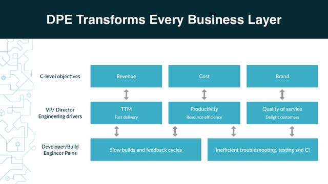 DPE Transforms Every Business Layer
