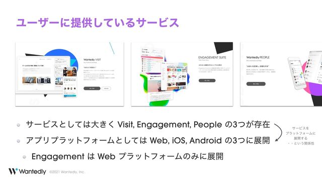 ©2021 Wantedly, Inc.
Ϣʔβʔʹఏڙ͍ͯ͠ΔαʔϏε
αʔϏεͱͯ͠͸େ͖͘ Visit, Engagement, People ͷ3͕ͭଘࡏ


ΞϓϦϓϥοτϑΥʔϜͱͯ͠͸ Web, iOS, Android ͷ3ͭʹల։


Engagement ͸ Web ϓϥοτϑΥʔϜͷΈʹల։
αʔϏεΛ


ϓϥοτϑΥʔϜʹ


ల։͢Δ


ɾɾͱ͍͏ؔ܎ੑ
