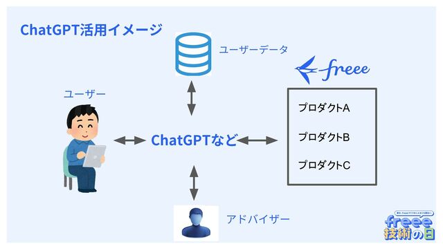 　
ChatGPT活⽤イメージ
プロダクトA
プロダクトB
プロダクトC
アドバイザー
ユーザーデータ
ユーザー
ChatGPTなど
