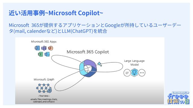 　
Microsoft が提供するアプリケーションとGoogleが所持しているユーザーデー
タ(mail, calenderなど)とLLM(ChatGPT)を統合
近い活⽤事例~Microsoft Copilot~
