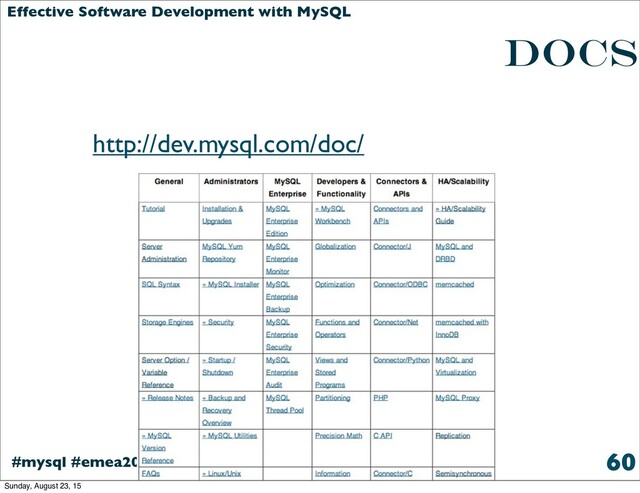 EffectiveMySQL.com
#mysql #emea2014
Effective Software Development with MySQL
DOCS
60
http://dev.mysql.com/doc/
Sunday, August 23, 15
