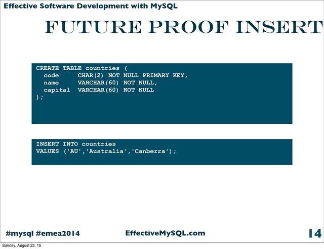 EffectiveMySQL.com
#mysql #emea2014
Effective Software Development with MySQL
FUTURE PROOF INSERT
14
INSERT INTO countries
VALUES ('AU','Australia','Canberra');
CREATE TABLE countries (
code CHAR(2) NOT NULL PRIMARY KEY,
name VARCHAR(60) NOT NULL,
capital VARCHAR(60) NOT NULL
);
Sunday, August 23, 15
