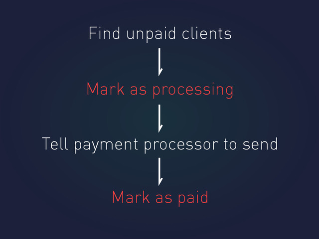 Tell payment processor to send
Mark as processing
Find unpaid clients
Mark as paid
