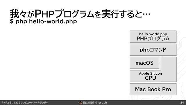 長谷川智希 @tomzoh
PHPからはじめるコンピュータアーキテクチャ
我々がPHPプログラムを実行すると…
$ php hello-world.php
24
hello-world.php
PHPプログラム
phpコマンド
macOS
Apple Silicon
CPU
Mac Book Pro

