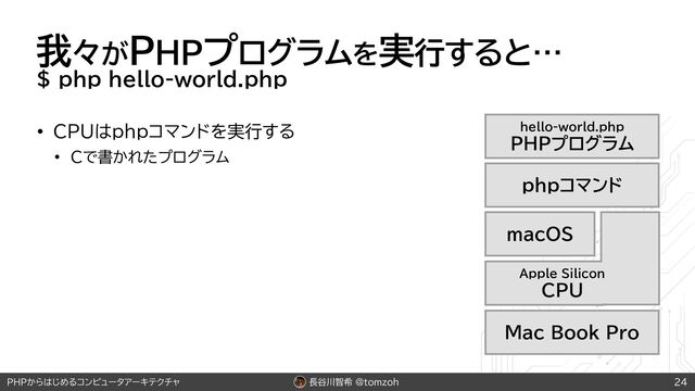 長谷川智希 @tomzoh
PHPからはじめるコンピュータアーキテクチャ
我々がPHPプログラムを実行すると…
$ php hello-world.php
• CPUはphpコマンドを実行する
• Cで書かれたプログラム
24
hello-world.php
PHPプログラム
phpコマンド
macOS
Apple Silicon
CPU
Mac Book Pro
