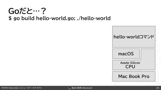 長谷川智希 @tomzoh
PHPからはじめるコンピュータアーキテクチャ
Goだと…？
$ go build hello-world.go; ./hello-world
25
macOS
Apple Silicon
CPU
Mac Book Pro
hello-worldコマンド
