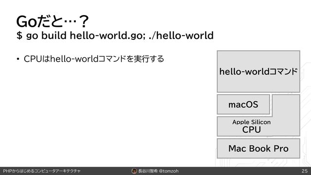 長谷川智希 @tomzoh
PHPからはじめるコンピュータアーキテクチャ
Goだと…？
$ go build hello-world.go; ./hello-world
• CPUはhello-worldコマンドを実行する
25
macOS
Apple Silicon
CPU
Mac Book Pro
hello-worldコマンド
