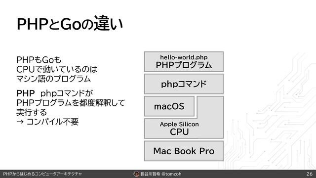 長谷川智希 @tomzoh
PHPからはじめるコンピュータアーキテクチャ
PHPとGoの違い
PHPもGoも
CPUで動いているのは
マシン語のプログラム
PHP phpコマンドが
PHPプログラムを都度解釈して
実行する
→ コンパイル不要
26
hello-world.php
PHPプログラム
phpコマンド
macOS
Apple Silicon
CPU
Mac Book Pro
