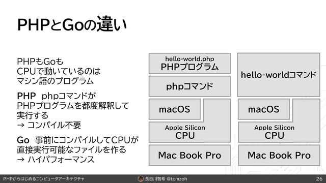 長谷川智希 @tomzoh
PHPからはじめるコンピュータアーキテクチャ
PHPとGoの違い
PHPもGoも
CPUで動いているのは
マシン語のプログラム
PHP phpコマンドが
PHPプログラムを都度解釈して
実行する
→ コンパイル不要
Go 事前にコンパイルしてCPUが
直接実行可能なファイルを作る
→ ハイパフォーマンス
26
hello-world.php
PHPプログラム
phpコマンド
macOS
Apple Silicon
CPU
Mac Book Pro
hello-worldコマンド
macOS
Apple Silicon
CPU
Mac Book Pro
