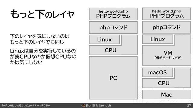 長谷川智希 @tomzoh
PHPからはじめるコンピュータアーキテクチャ
もっと下のレイヤ
下のレイヤを気にしないのは
もっと下のレイヤでも同じ
Linuxは自分を実行しているの
が実CPUなのか仮想CPUなの
かは気にしない
27
hello-world.php
PHPプログラム
phpコマンド
Linux
CPU
PC
Mac
hello-world.php
PHPプログラム
phpコマンド
Linux
VM
（仮想ハードウェア）
macOS
CPU
