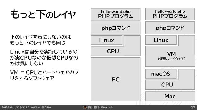 長谷川智希 @tomzoh
PHPからはじめるコンピュータアーキテクチャ
もっと下のレイヤ
下のレイヤを気にしないのは
もっと下のレイヤでも同じ
Linuxは自分を実行しているの
が実CPUなのか仮想CPUなの
かは気にしない
VM = CPUとハードウェアのフ
リをするソフトウェア
27
hello-world.php
PHPプログラム
phpコマンド
Linux
CPU
PC
Mac
hello-world.php
PHPプログラム
phpコマンド
Linux
VM
（仮想ハードウェア）
macOS
CPU
