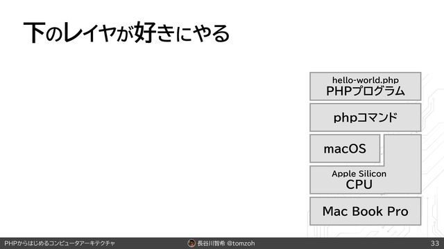 長谷川智希 @tomzoh
PHPからはじめるコンピュータアーキテクチャ
hello-world.php
PHPプログラム
phpコマンド
macOS
Apple Silicon
CPU
Mac Book Pro
下のレイヤが好きにやる
33
