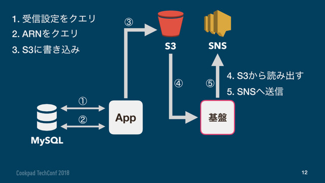12
App
S3
ج൫
SNS
1. ड৴ઃఆΛΫΤϦ
2. ARNΛΫΤϦ
3. S3ʹॻ͖ࠐΈ
4. S3͔ΒಡΈग़͢
5. SNS΁ૹ৴
ᶃ
ᶄ
ᶅ
ᶇ
ᶆ
MySQL
