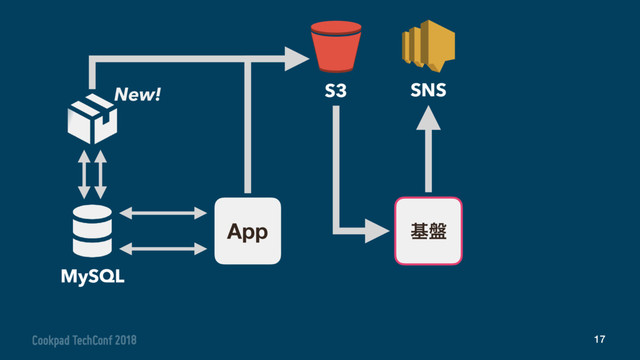 S3
ج൫
SNS
17
App
New!
MySQL
