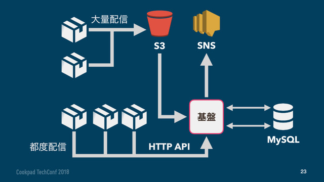 23
S3
ج൫
SNS
MySQL
େྔ഑৴
౎౓഑৴ HTTP API
