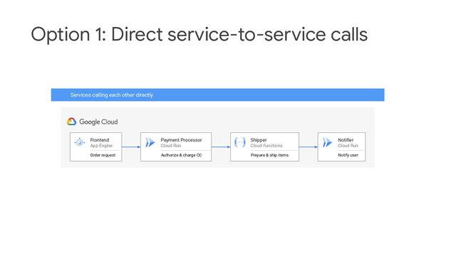 Option 1: Direct service-to-service calls
Services calling each other directly
Frontend
App Engine
Order request
Payment Processor
Cloud Run
Authorize & charge CC
Shipper
Cloud Functions
Prepare & ship items
Notiﬁer
Cloud Run
Notify user
