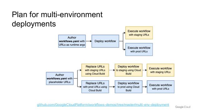 Plan for multi-environment
deployments
github.com/GoogleCloudPlatform/workflows-demos/tree/master/multi-env-deployment
