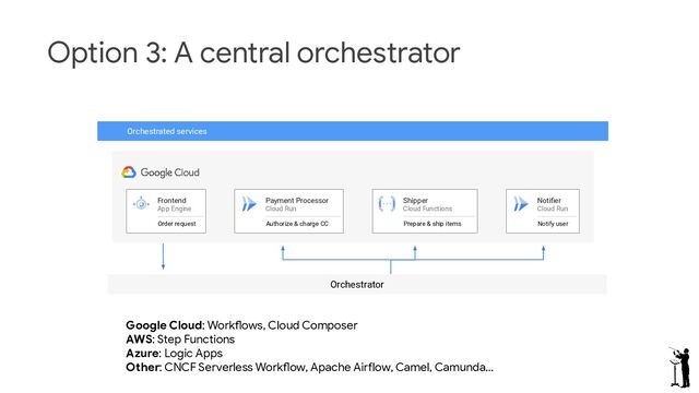Option 3: A central orchestrator
Orchestrated services
Frontend
App Engine
Order request
Payment Processor
Cloud Run
Authorize & charge CC
Shipper
Cloud Functions
Prepare & ship items
Notiﬁer
Cloud Run
Notify user
Orchestrator
Google Cloud: Workflows, Cloud Composer
AWS: Step Functions
Azure: Logic Apps
Other: CNCF Serverless Workflow, Apache Airflow, Camel, Camunda…
