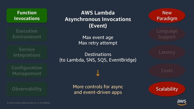© 2020, Amazon Web Services, Inc. or its Affiliates.
Function
Invocations
AWS Lambda
Asynchronous Invocations
(Event)
Max event age
Max retry attempt
Destinations
(to Lambda, SNS, SQS, EventBridge)
⇣
More controls for async
and event-driven apps
Scalability
New
Paradigm
