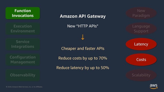 © 2020, Amazon Web Services, Inc. or its Affiliates.
Function
Invocations
Latency
Costs
Amazon API Gateway
New “HTTP APIs”
⇣
Cheaper and faster APIs
Reduce costs by up to 70%
Reduce latency by up to 50%
